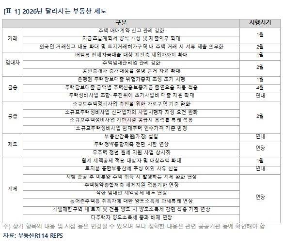 2026년 달라지는 부동산제도. [부동산R114 제공]