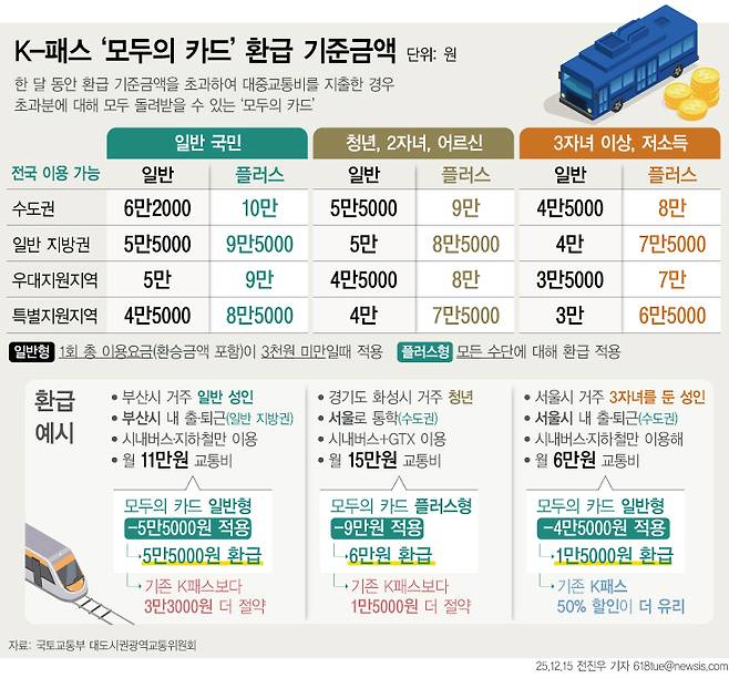 모두의 카드는 한 달 동안 '환급 기준금액'을 초과해 대중교통비를 지출한 경우 초과분에 대해 모두 돌려준다. [그래픽 | 뉴시스]