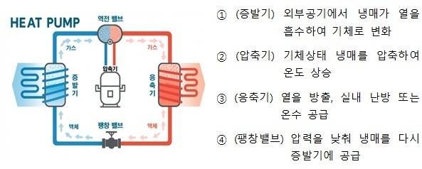히트펌프 작동 원리 [기후에너지환경부 제공. 재판매 및 DB 금지]