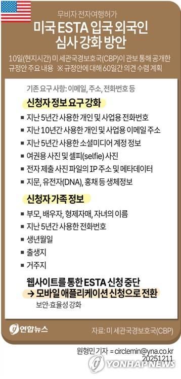 [그래픽] 미국 ESTA 입국 외국인 심사 강화 방안 (서울=연합뉴스) 원형민 기자 = 미국 트럼프 행정부가 무비자 전자여행허가(ESTA) 제도로 입국하려는 외국인에 대한 심사를 강화할 계획이다. 
    미 세관국경보호국(CBP)은 ESTA 신청자에게 지난 5년간의 소셜미디어 정보 제출을 의무화하는 내용의 규정안을 10일(현지시간) 관보를 통해 공개했다. 
    circlemin@yna.co.kr
    페이스북 tuney.kr/LeYN1 X(트위터) @yonhap_graphics