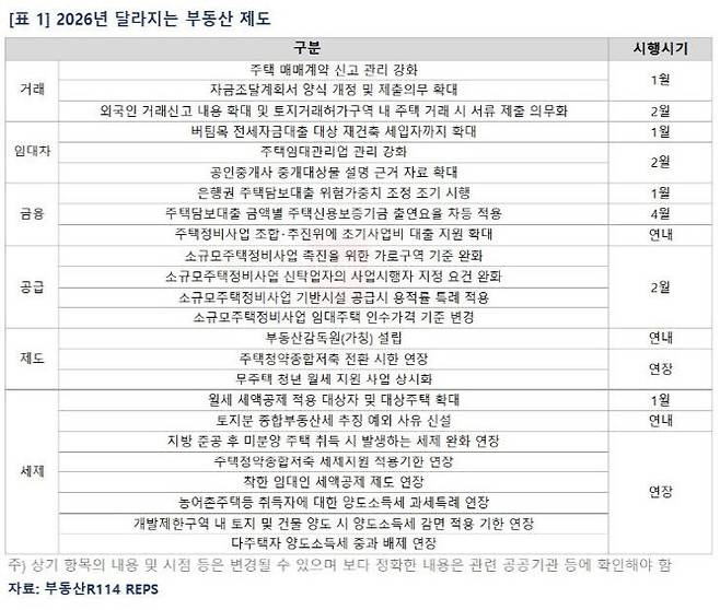 2026년 달라지는 부동산 제도. 사진=부동산R114 제공.