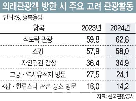 [이데일리 문승용 기자] 외래관광객 방한 시 주요 고려 관광활동