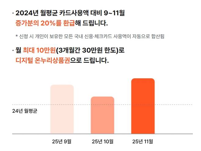 상생페이백 11월분 환급금이 12월 15일 지급 완료됐다. 총 650만 명에게 3,916억 원이 지급됐으며, 1인당 평균 6만 원의 혜택을 받았다. 사업 기간은 12월까지 연장되어 31일까지 누리집에서 신청 가능하다. 신청 시 9~11월분 소급 적용과 12월분 추가 환급(최대 3만 원)을 받을 수 있다. 환급금은 디지털 온누리상품권으로 지급되며 전통시장 등 가맹점에서 5년간 사용 가능하다.