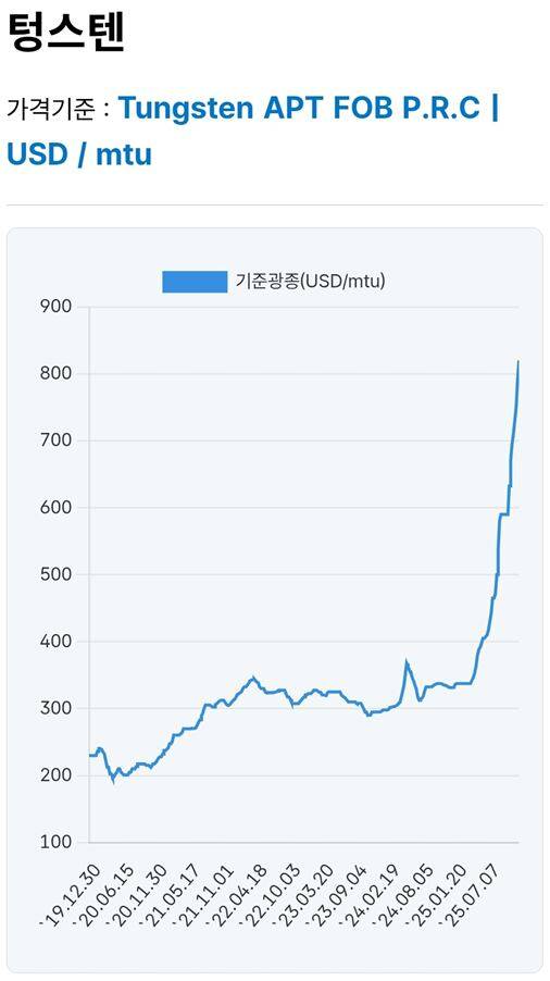 텅스텐 가격추이 / 출처=한국자원정보서비스 KOMIS