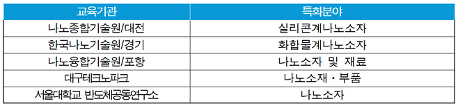 2025년 나노융합기술인력양성 교육기관