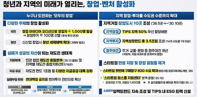 창업 벤처 황성화 부분 주요 과제  〈출처:중소벤처기업부〉