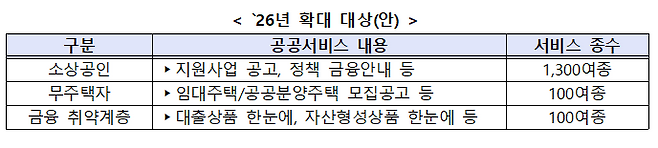 혜택알리미 범위 확대 계획. [자료= 행안부 제공]