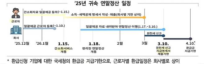 ▲ '25년 귀속 연말정산 일정' 포스터 [국세청]