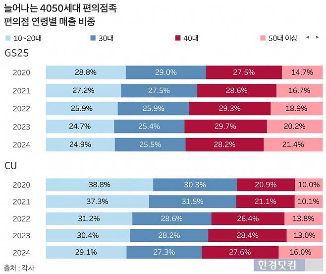 매년 늘어나는 4050세대 편의점 매출 비중. /그래프=신현보 기자
