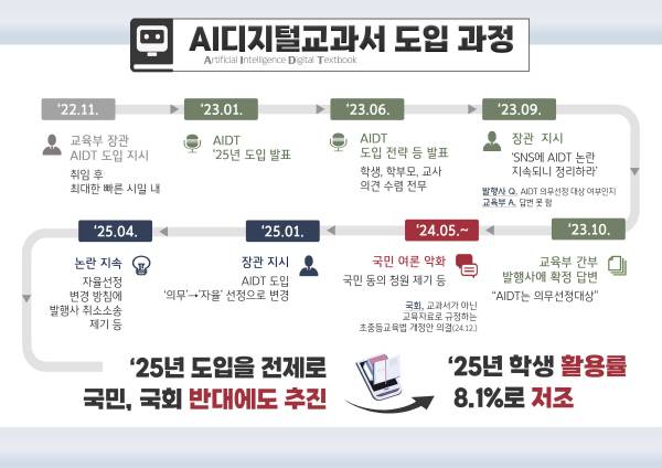 <AI 디지털교과서 도입 과정> 감사원 제공