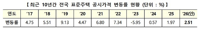 최근 10년간 전국 표준주택 공시가 변동률. [국토교통부]