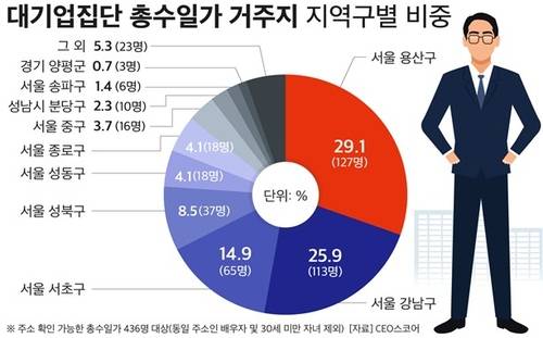대기업 총수 일가 거주지 조사결과 [CEO스코어 제공]