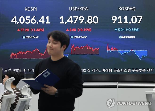 코스피 다시 4천대로 (서울=연합뉴스) 류영석 기자 = 17일 서울 중구 우리은행 본점 딜링룸 현황판에 코스피 지수 등이 표시되고 있다.
이날 코스피 지수는 전 거래일 대비 57.28p(1.43%) 오른 4,056.41에, 코스닥은 5.04p(0.55%) 내린 911.07에 장을 마감했다. 원/달러 환율은 오후3시30분 기준 전날보다 2.8원 오른 1,479.8원으로 마감했다. 2025.12.17 ondol@yna.co.kr