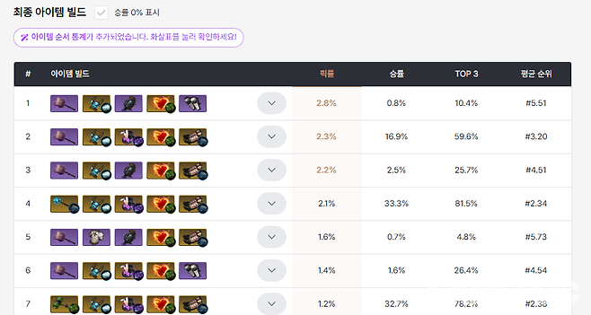 밸류가 좋은 탱커용 전설 아이템들이 어울린다 (사진= dak.gg 통계)