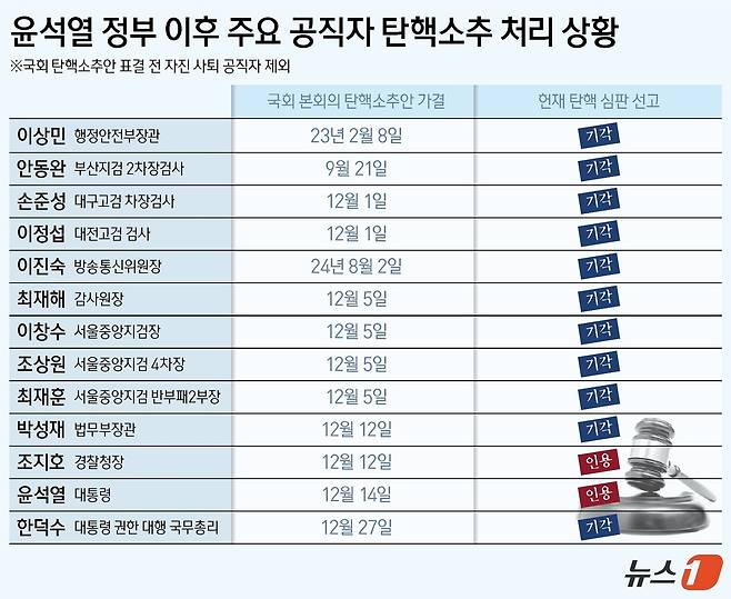 [그래픽] 윤석열 정부 이후 주요 공직자 탄핵소추 처리 상황