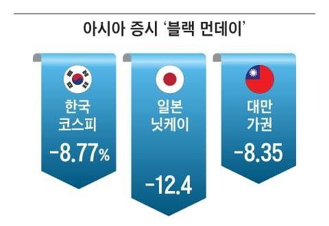 일본은행의 기준금리 인상 후 아시아 증시가 급락했던 2024년 8월 4일 한국, 일본, 대만의 주요 증시 하락률. /그래픽=양인성