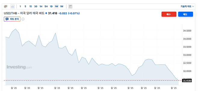 최근 1년간 미국 달러 대비 바트화 환율 그래프. 현재 1달러당 31.4바트 수준으로, 2021년 6월 이후 가장 낮다. 그만큼 바트화가 강세를 보인다는 뜻이다. 인베스팅닷컴