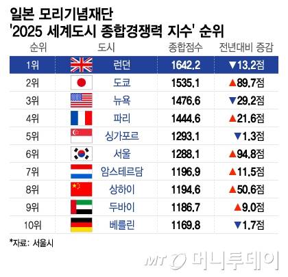 일본 모리기념재단 '2025 세계도시 종합경쟁력 지수' 순위/그래픽=이지혜