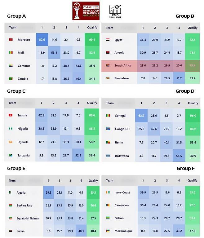 2025 아프리카 네이션스컵 각 팀별 조별리그 통과 확률. B조 남아프리카공화국(빨간색)은 73.4%로 이집트(82.4%), 앙골라(78.1%)에 이어 3번째였다. /사진=풋볼 미츠 데이터 SNS 캡처