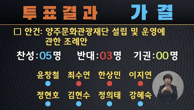 ▲ 양주시의회가 18일 제383회 정례회에서 '양주문화관광재단 설립 및 운영 조례안'을 표결에 부쳐 찬성 5명, 반대 3명으로 가결했다. /사진=양주시의회 유튜브 캡처