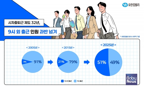 9시 외 시간대 출근 비율. ⓒ유한킴벌리