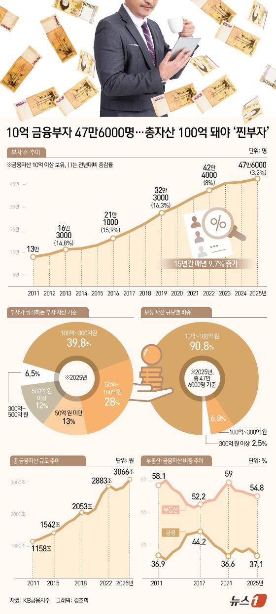 KB금융지주가 내놓는'한국 부자 보고서'. 금융자산 10억 원 이상 보유자를 부자의 기준으로 삼았을 때 올해 그에 해당하는 사람은 모두 47만 6000명이다. 뉴스1
