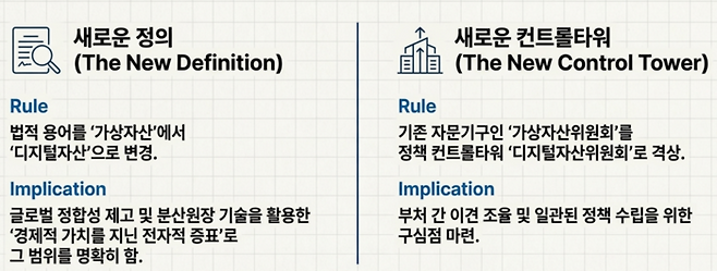 법적 용어가 ‘가상자산’에서 글로벌 표준에 맞춘 ‘디지털자산(경제적 가치를 지닌 전자적 증표)’으로 변경된다. 아울러 기존의 자문 기구였던 가상자산위원회는 정책 수립과 부처 간 이견 조율을 주도할 ‘디지털자산위원회’로 격상돼 명실상부한 컨트롤타워 역할을 맡는다. [출처=구글 노트북LM 생성]