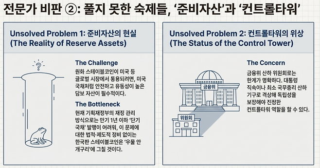 원화 스테이블코인이 글로벌 경쟁력을 갖추려면 미국 국채처럼 유동성 높은 ‘단기 국채’가 담보로 활용되어야 하지만, 기재부의 경직된 재정 관리 탓에 인프라가 전무하다는 ‘현실론’이 대두됐다. 아울러 자문위원들은 범부처 조율을 위해 디지털자산위원회를 대통령 또는 국무총리 직속으로 격상해야 한다고 입을 모았다. [출처=구글 노트북LM 생성]