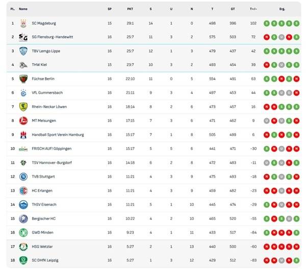 사진 2025/26 시즌 DAIKIN 남자 핸드볼 분데스리가 16라운드 순위, 사진 출처=분데스리가