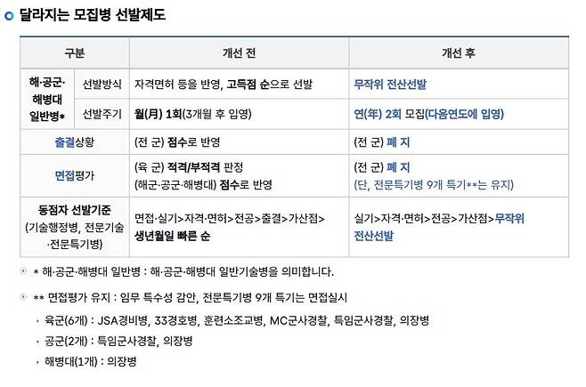 달라지는 모집병 선발제도. [병무청 홈페이지 캡쳐]
