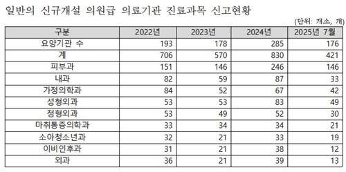일반의 신규개설 의원급 의료기관 진료과목 신고현황 [전진숙 더불어민주당 의원실 제공]
