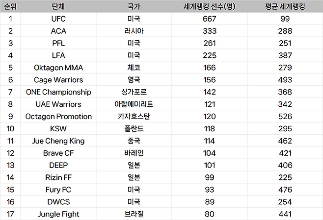 종합격투기대회 선수층 규모 글로벌 랭킹