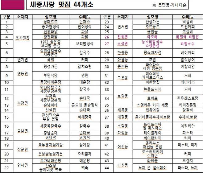 세종시가 최근 선정한 44개 맛집 목록. 사진=세종시 제공.