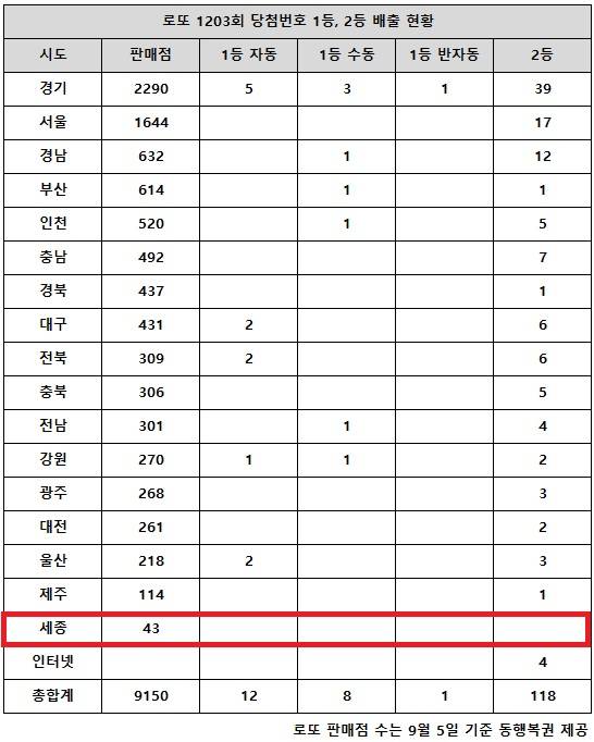 ** 로또 1203회 당첨번호 공개! 1등 13억, '경기 지역' 로또 대박 잔치 분석!

**