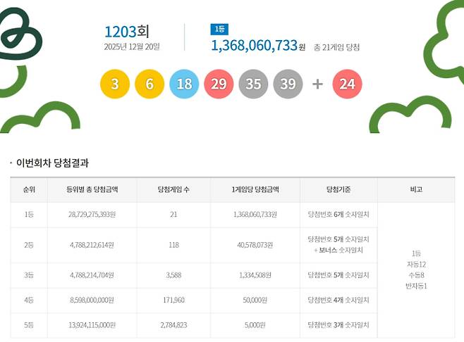 1203회 로또당첨번호조회, 로또1등당첨금, 로또1등당첨지역 동행복권, 1203회 로또1등당첨지역
