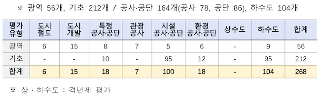 2026년도 지방공기업 경영평가 개요. ⓒ행정안전부
