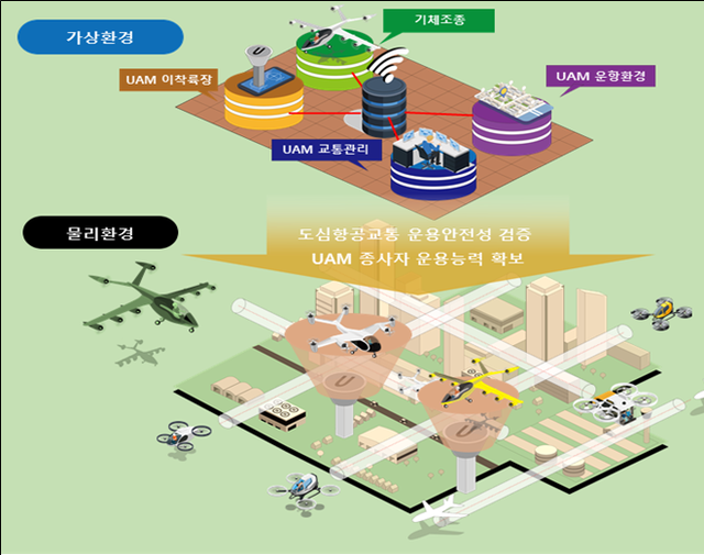 국토교통부는 도심항공교통(UAM)의 안전하고 효율적인 운용체계를 사전에 검증하기 위해‘가상 통합운용 플랫폼(VIPP)’을 구축하고, 이를 활용한 미래 운항환경 비행시연을 22일 한국항공우주연구원에서 개최한다고 21일 밝혔다. [국토부 제공]