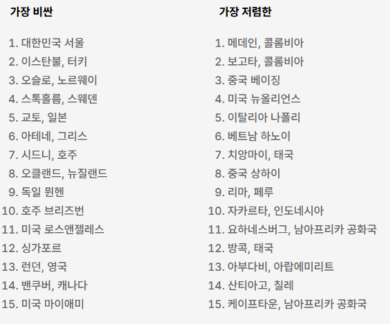 세계에서 생활비가 가장 비싼 도시와 저렴한 도시. 자료=타임아웃