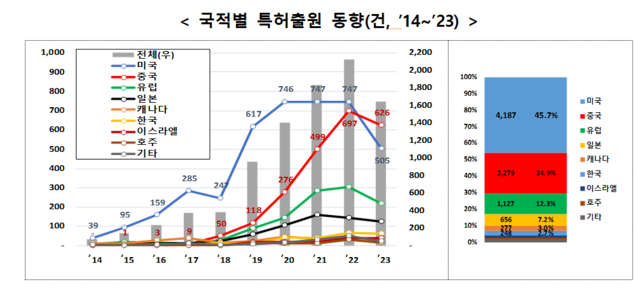 최근 10년간 양자컴퓨팅 기술 관련 특허출원 현황. (단위 : 건수).