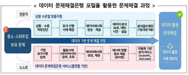 데이터 문제해결은행 포털을 활용한 문제해결 과정. 자료=한국데이터산업진흥원