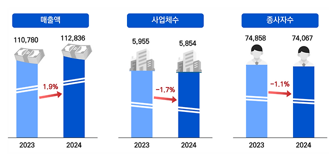 2025년 공간정보산업 현황. 국토부 제공