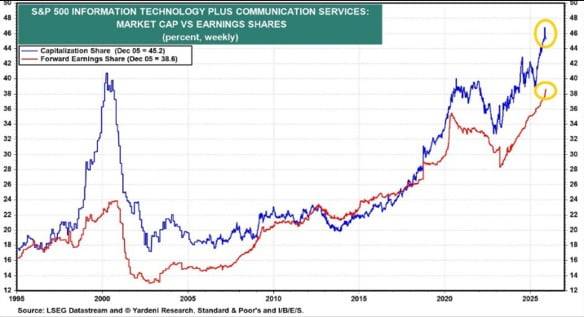 S&P 500 정보기술(IT)·통신서비스 섹터가 전체 지수에서 차지하는 시가총액(파란색)과 선행 주가수익비율(빨간색) 비중. 자료=야데니리서치