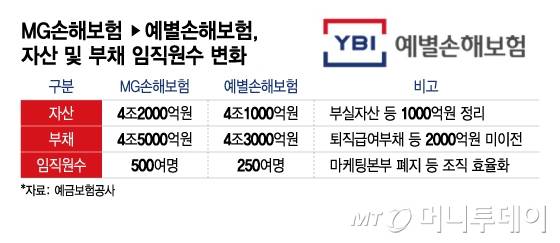 MG손해보험→예별손해보험, 자산 및 부채 임직원수 변화/그래픽=이지혜