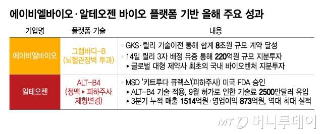 에이비엘바이오·알테오젠 바이오 플랫폼 기반 올해 주요 성과/그래픽=윤선정