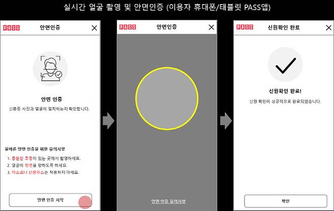 휴대전화 개통시 안면인증 도입 과정(사진=과학기술정보통신부)