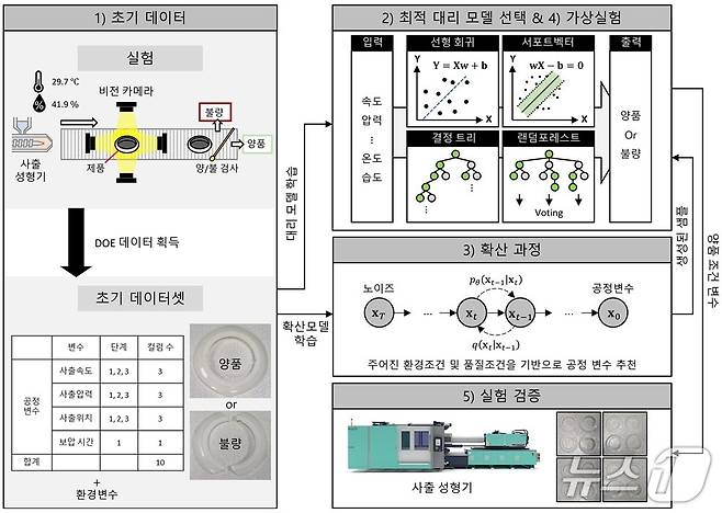생성형 AI 기반 공정추론 기술(KAIST 제공) /뉴스1