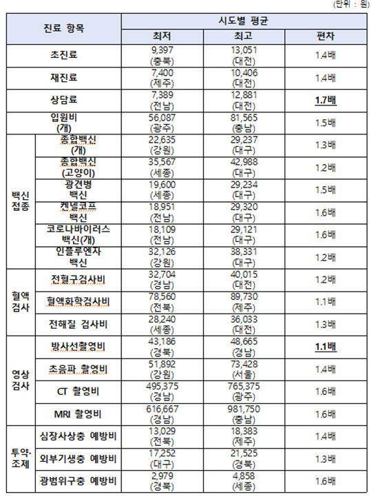 2025년 진료 항목별 평균 진료비의 지역 간 편차./농식품부