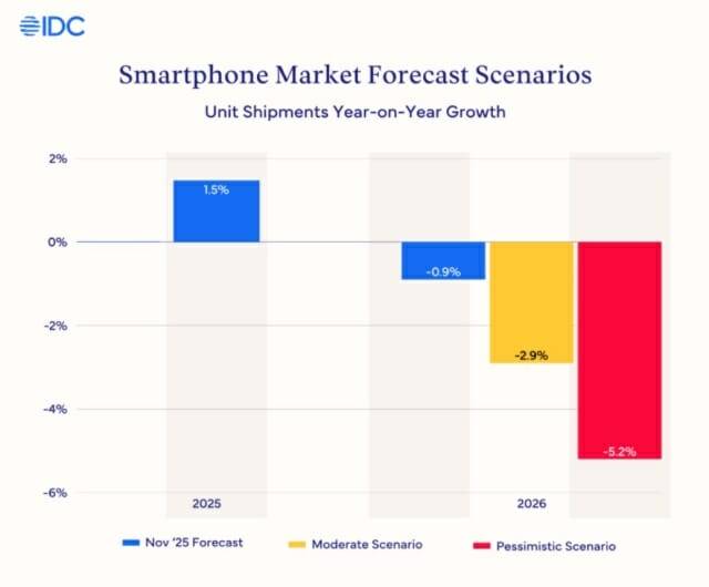 IDC는 2026년 스마트폰 시장 규모가 전년 대비 최대 5.2%까지 감소될 수 있다고 밝혔다. (출처=IDC)