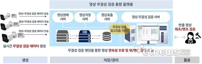 영상데이터 무결성 검증 통합 플랫폼 개념도.