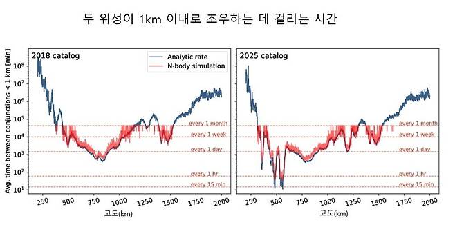 두 위성이 1km 이내로 근접 조우하는 데 걸리는 시간이 2018년(왼쪽)에 비해 2025년에 크게 줄었다.